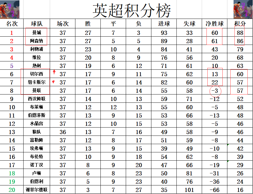切尔西豪取连胜，积分榜再添亮点